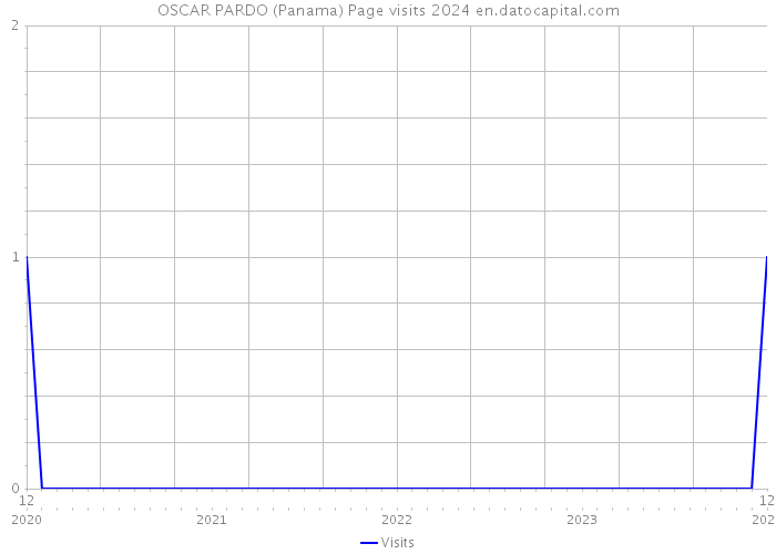 OSCAR PARDO (Panama) Page visits 2024 