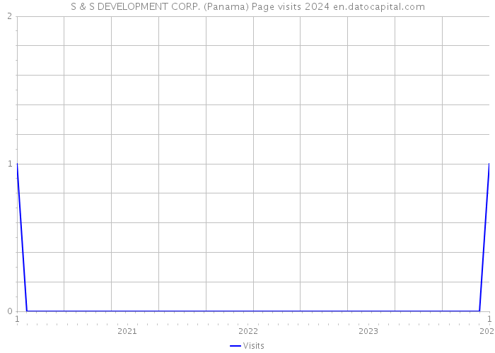 S & S DEVELOPMENT CORP. (Panama) Page visits 2024 