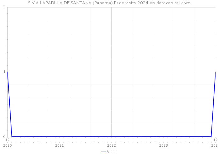 SIVIA LAPADULA DE SANTANA (Panama) Page visits 2024 