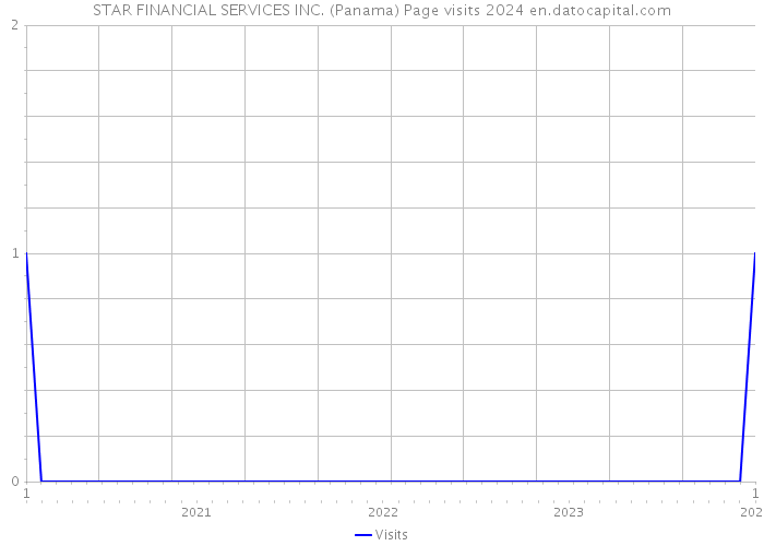 STAR FINANCIAL SERVICES INC. (Panama) Page visits 2024 
