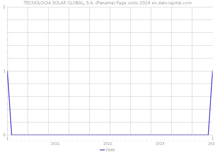 TECNOLOGIA SOLAR GLOBAL, S.A. (Panama) Page visits 2024 