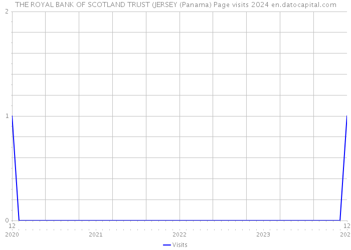 THE ROYAL BANK OF SCOTLAND TRUST (JERSEY (Panama) Page visits 2024 
