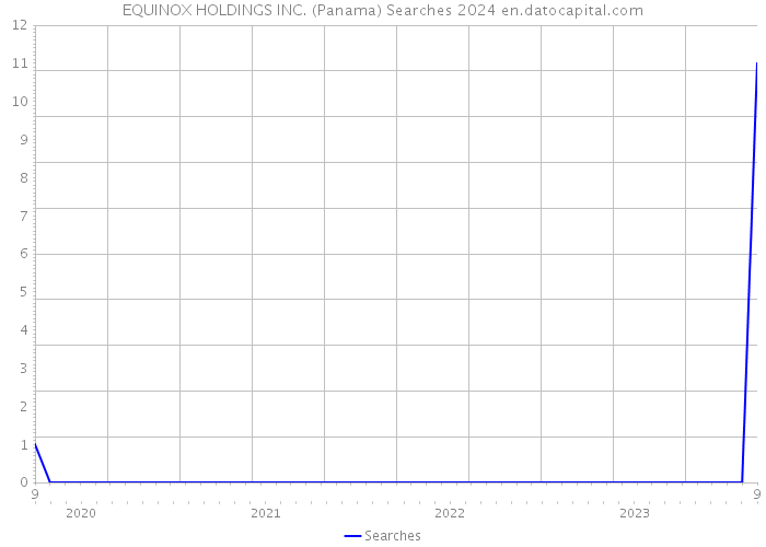 EQUINOX HOLDINGS INC. (Panama) Searches 2024 
