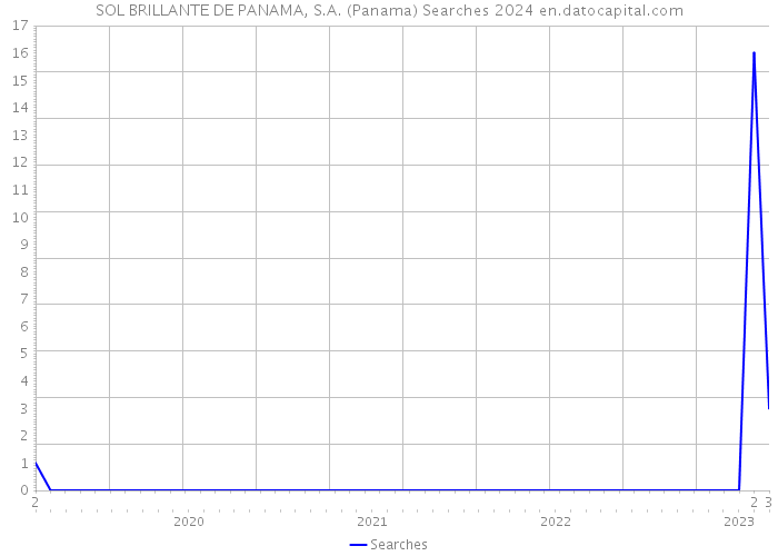 SOL BRILLANTE DE PANAMA, S.A. (Panama) Searches 2024 