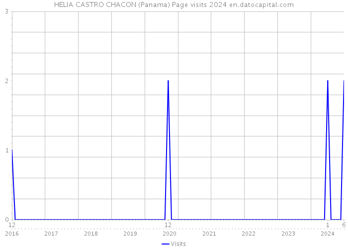 HELIA CASTRO CHACON (Panama) Page visits 2024 