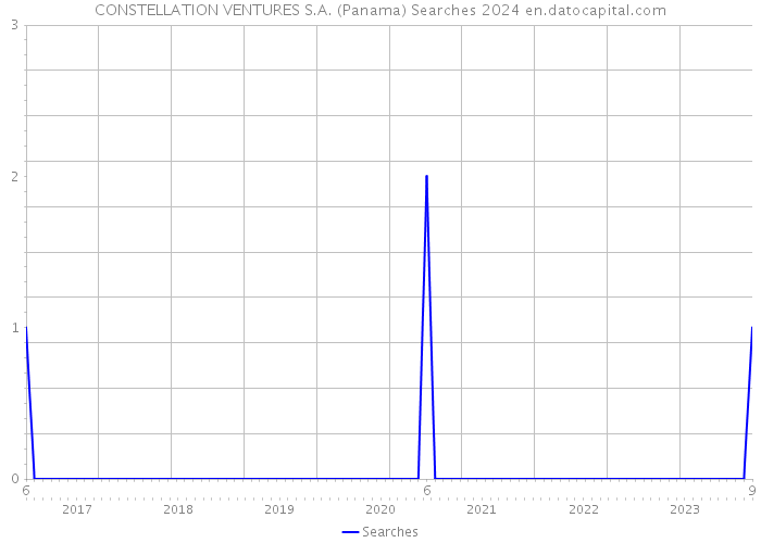 CONSTELLATION VENTURES S.A. (Panama) Searches 2024 