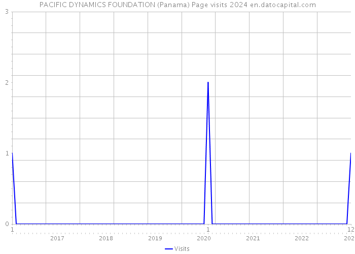 PACIFIC DYNAMICS FOUNDATION (Panama) Page visits 2024 