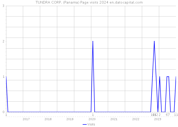 TUNDRA CORP. (Panama) Page visits 2024 