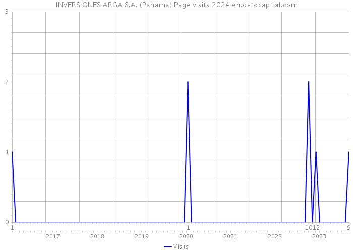 INVERSIONES ARGA S.A. (Panama) Page visits 2024 