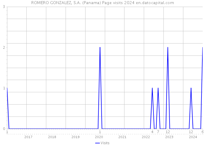ROMERO GONZALEZ, S.A. (Panama) Page visits 2024 