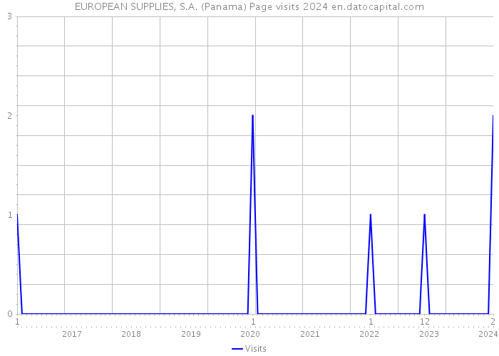 EUROPEAN SUPPLIES, S.A. (Panama) Page visits 2024 