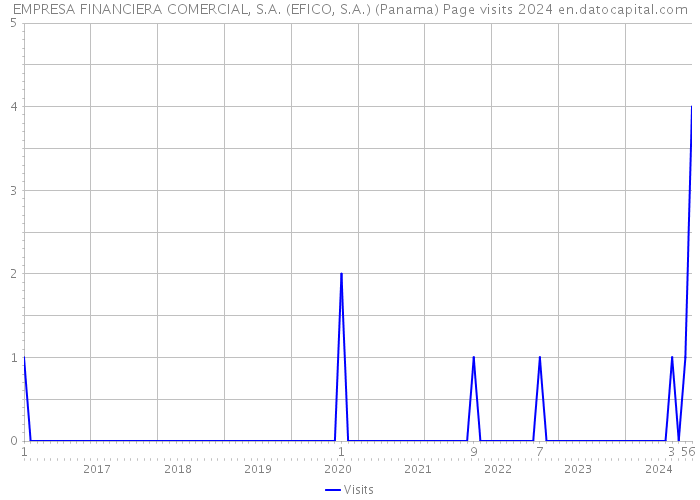 EMPRESA FINANCIERA COMERCIAL, S.A. (EFICO, S.A.) (Panama) Page visits 2024 
