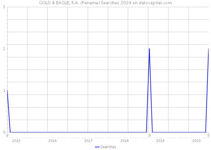 GOLD & EAGLE, S.A. (Panama) Searches 2024 