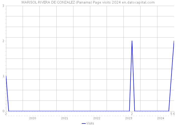 MARISOL RIVERA DE GONZALEZ (Panama) Page visits 2024 