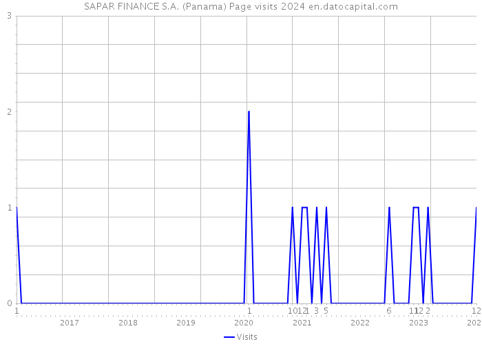 SAPAR FINANCE S.A. (Panama) Page visits 2024 