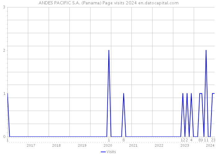 ANDES PACIFIC S.A. (Panama) Page visits 2024 