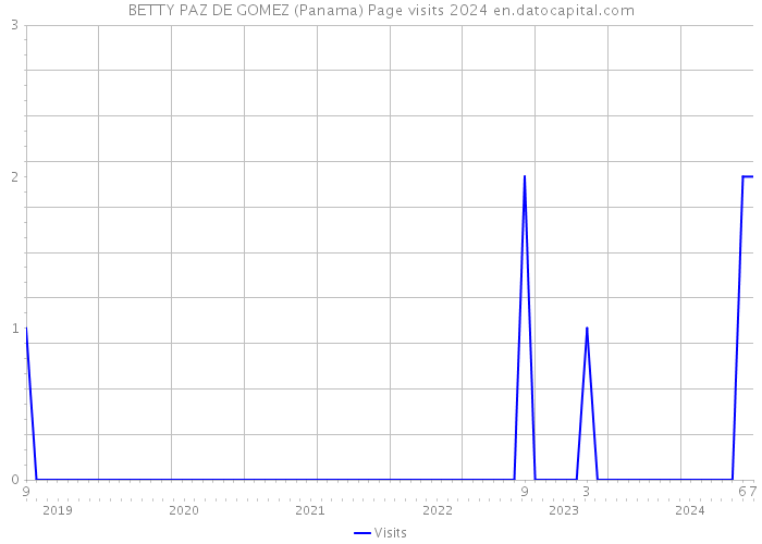 BETTY PAZ DE GOMEZ (Panama) Page visits 2024 