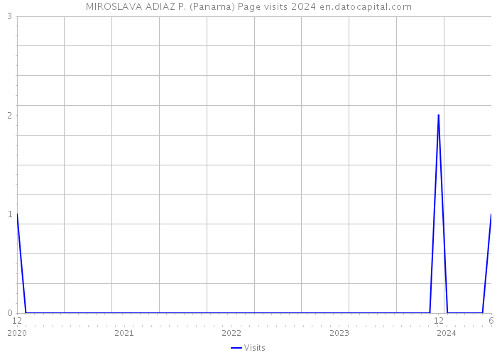 MIROSLAVA ADIAZ P. (Panama) Page visits 2024 