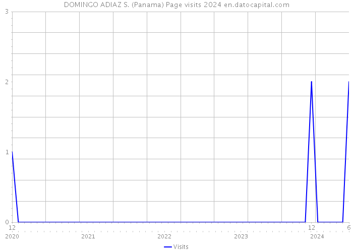 DOMINGO ADIAZ S. (Panama) Page visits 2024 