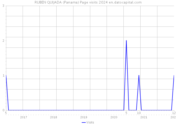 RUBEN QUIJADA (Panama) Page visits 2024 