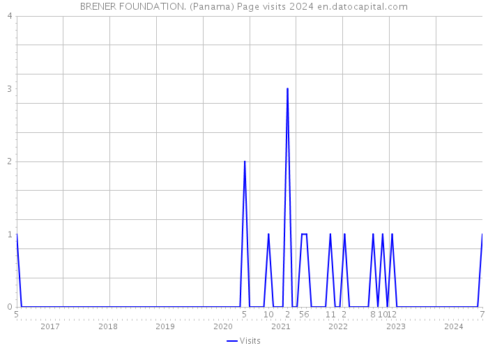 BRENER FOUNDATION. (Panama) Page visits 2024 