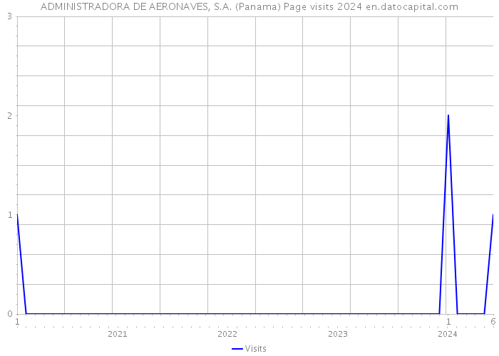 ADMINISTRADORA DE AERONAVES, S.A. (Panama) Page visits 2024 