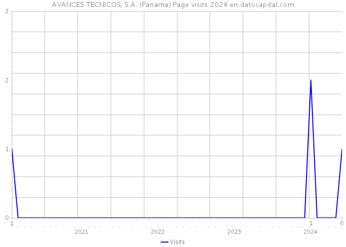 AVANCES TECNICOS, S.A. (Panama) Page visits 2024 