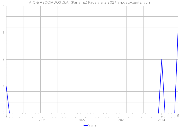 A G & ASOCIADOS ,S.A. (Panama) Page visits 2024 