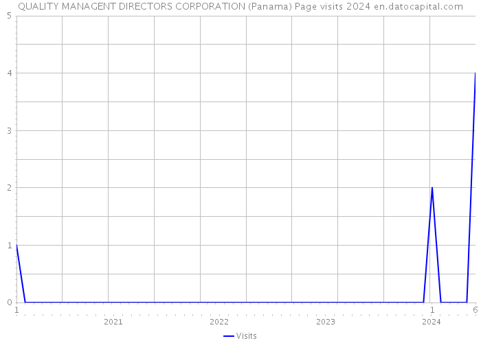 QUALITY MANAGENT DIRECTORS CORPORATION (Panama) Page visits 2024 