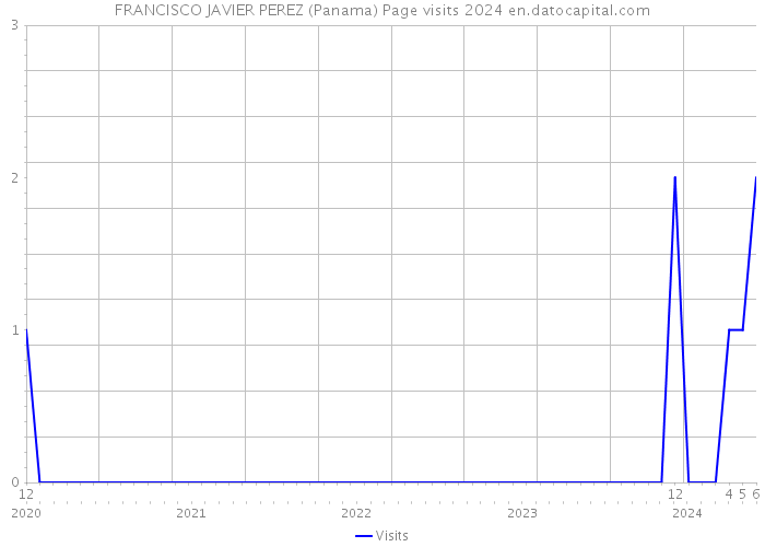 FRANCISCO JAVIER PEREZ (Panama) Page visits 2024 
