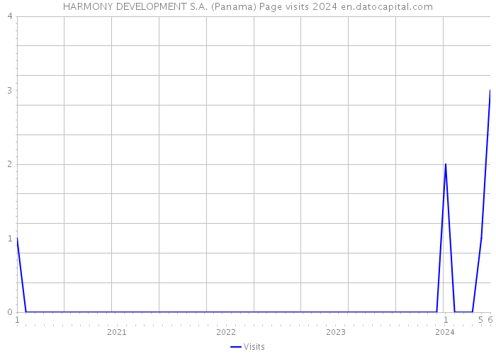 HARMONY DEVELOPMENT S.A. (Panama) Page visits 2024 