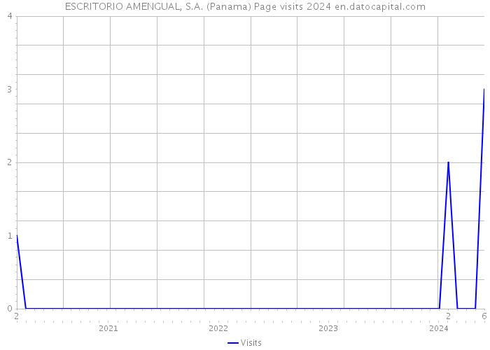 ESCRITORIO AMENGUAL, S.A. (Panama) Page visits 2024 