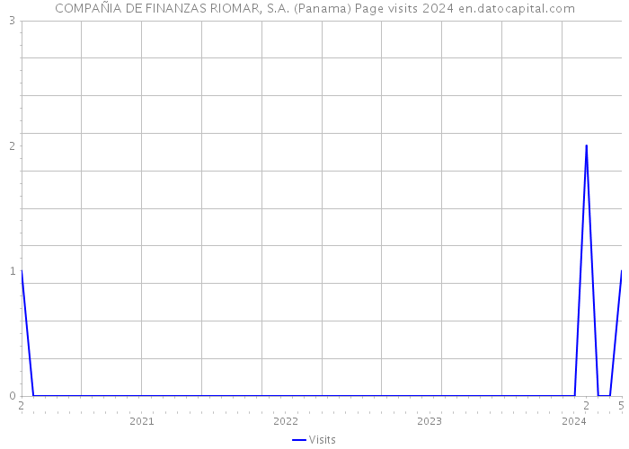 COMPAÑIA DE FINANZAS RIOMAR, S.A. (Panama) Page visits 2024 