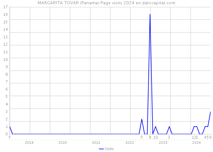MARGARITA TOVAR (Panama) Page visits 2024 