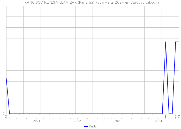 FRANCISCO REYES VILLAMIZAR (Panama) Page visits 2024 