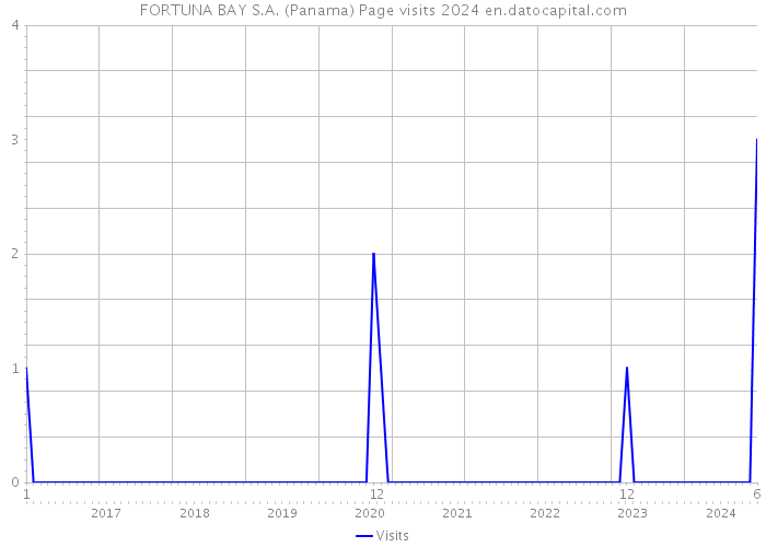 FORTUNA BAY S.A. (Panama) Page visits 2024 