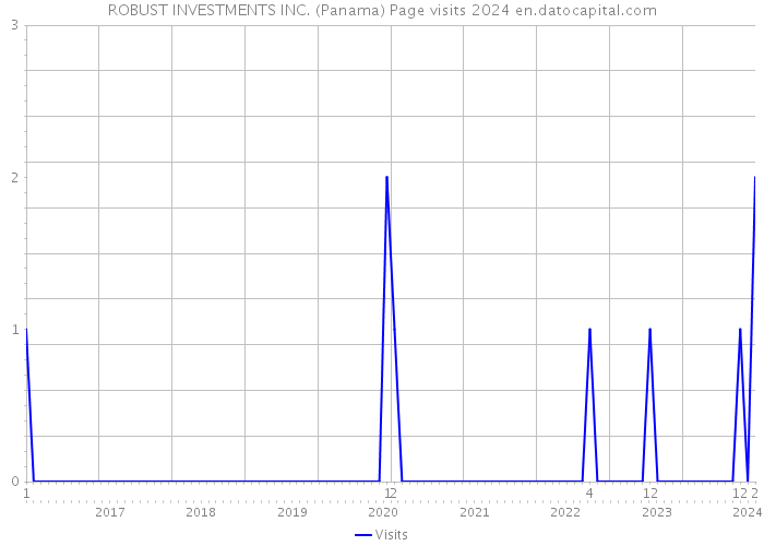 ROBUST INVESTMENTS INC. (Panama) Page visits 2024 