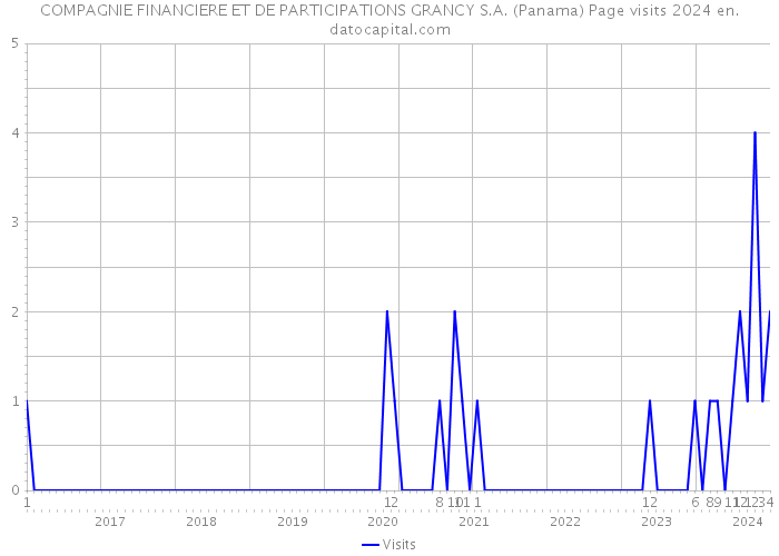 COMPAGNIE FINANCIERE ET DE PARTICIPATIONS GRANCY S.A. (Panama) Page visits 2024 