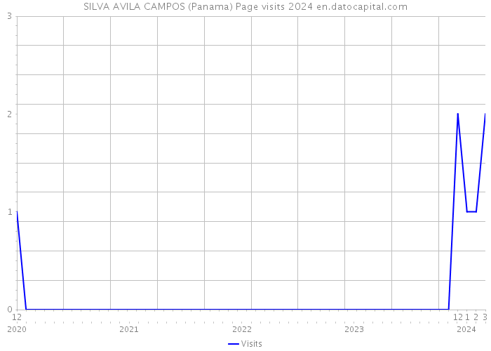 SILVA AVILA CAMPOS (Panama) Page visits 2024 