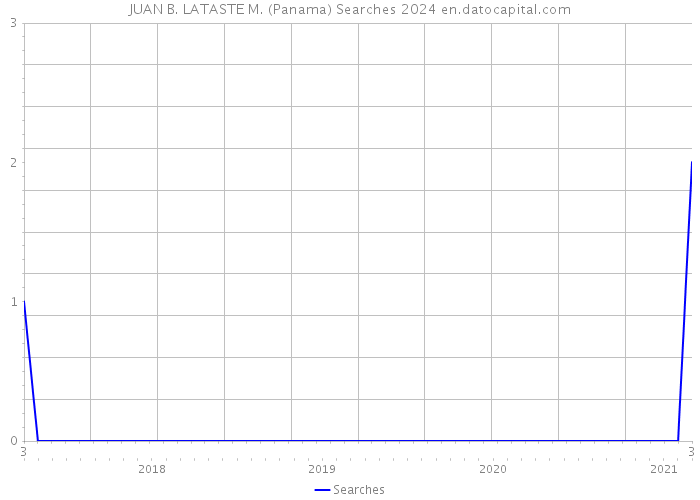 JUAN B. LATASTE M. (Panama) Searches 2024 