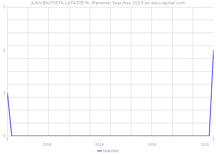 JUAN BAUTISTA LATASTE M. (Panama) Searches 2024 