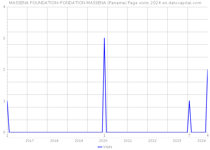MASSENA FOUNDATION-FONDATION MASSENA (Panama) Page visits 2024 
