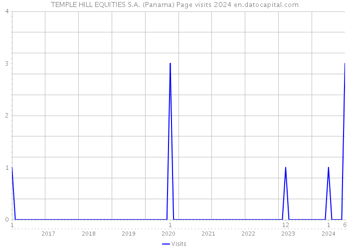 TEMPLE HILL EQUITIES S.A. (Panama) Page visits 2024 