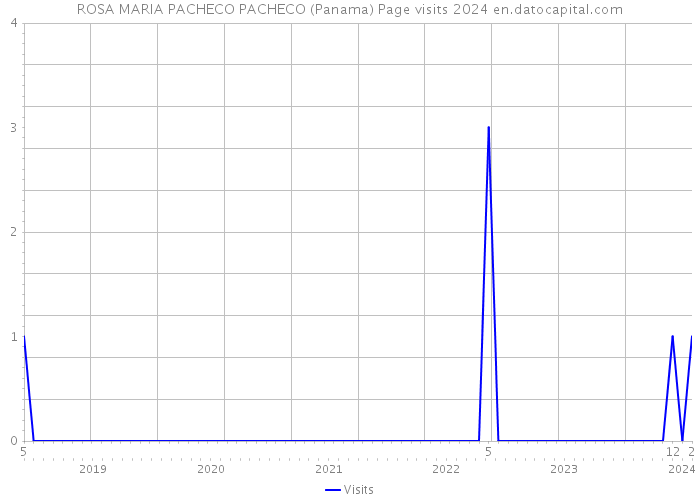 ROSA MARIA PACHECO PACHECO (Panama) Page visits 2024 