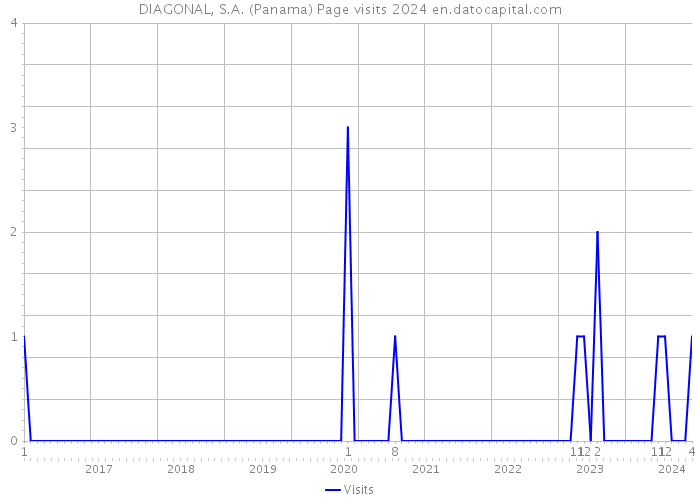 DIAGONAL, S.A. (Panama) Page visits 2024 