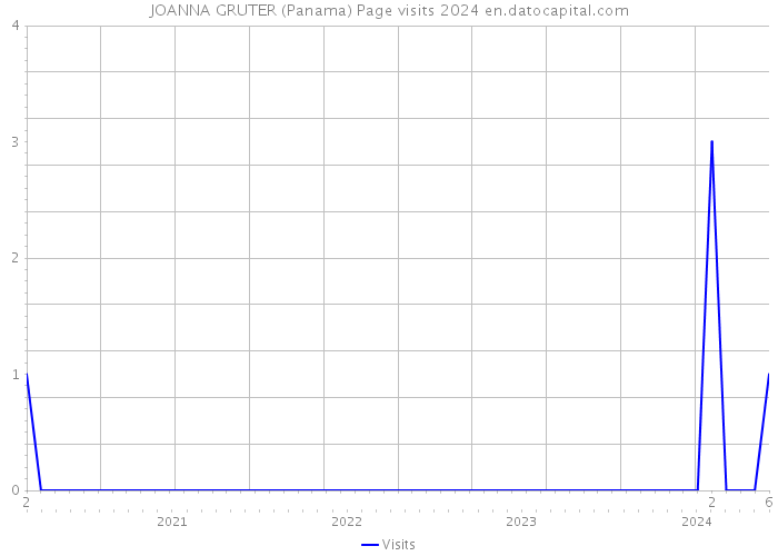 JOANNA GRUTER (Panama) Page visits 2024 