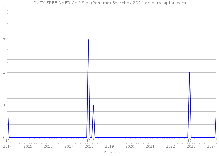 DUTY FREE AMERICAS S.A. (Panama) Searches 2024 