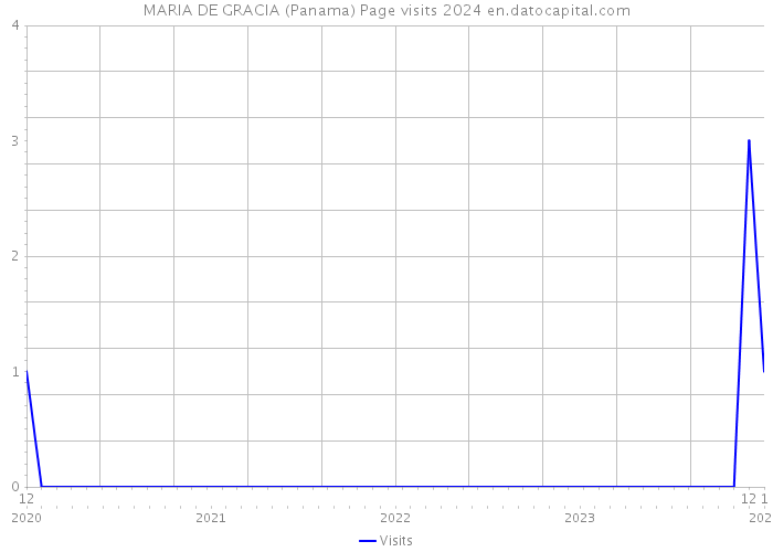 MARIA DE GRACIA (Panama) Page visits 2024 