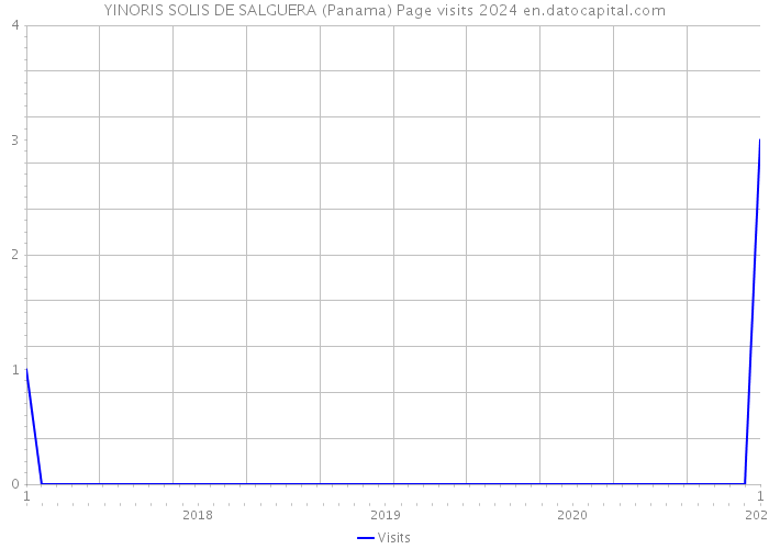 YINORIS SOLIS DE SALGUERA (Panama) Page visits 2024 