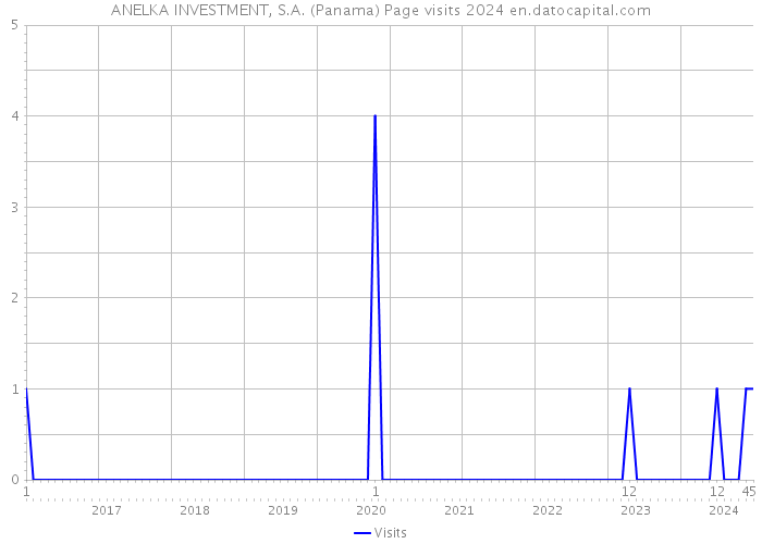 ANELKA INVESTMENT, S.A. (Panama) Page visits 2024 